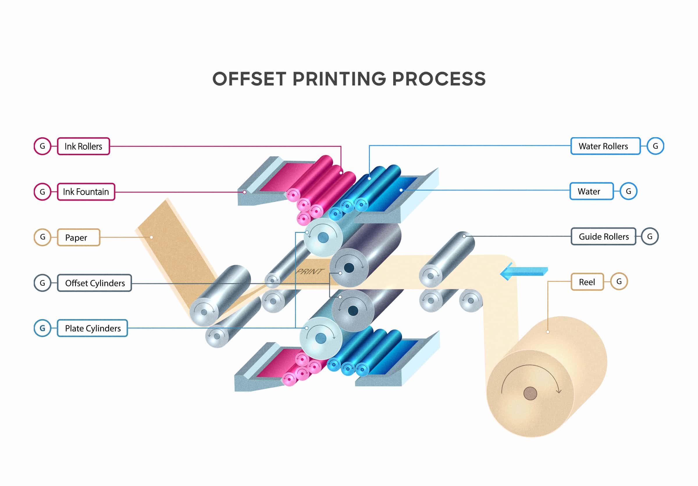 offset printing diagram